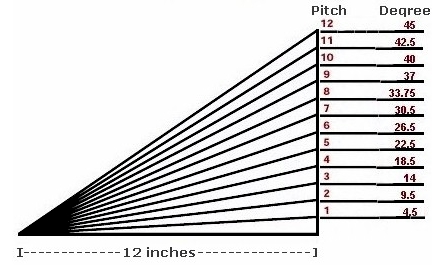 Degree equivalents for roof pitches